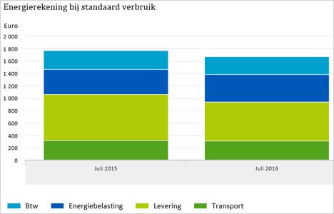 CBS energierekening 3340kWh-1425 m3-juli2015-2016.jpg